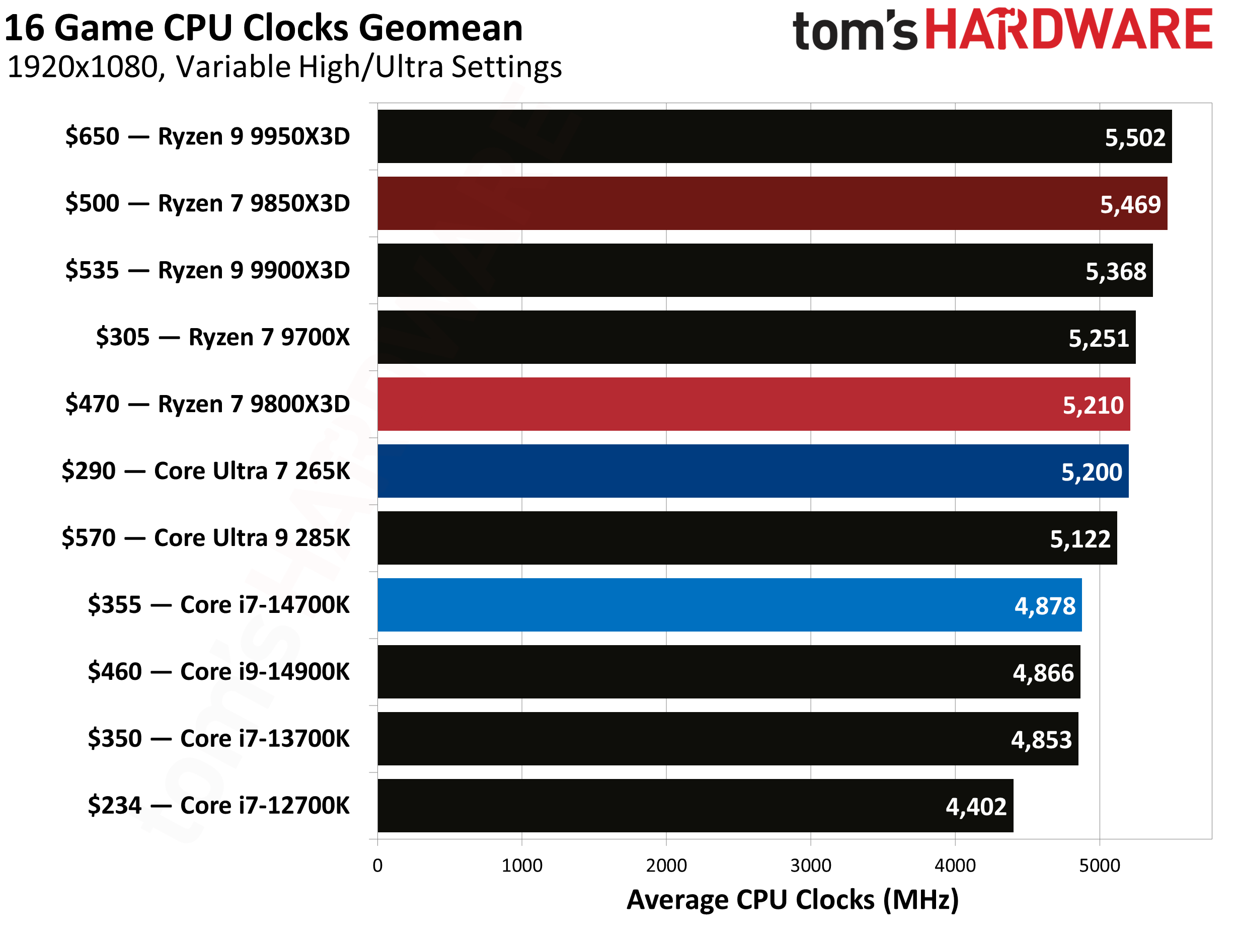 AMD Ryzen 7 9850X3D 5.6GHz 8 Core AM5 Desktop Processor with 16 Threads, AMD Radeon Graphics, 104MB Cache & 120W TDP