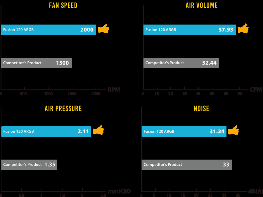 Antec Fusion 120mm ARGB, Black, Upto 2000RPM, 57.93CFM Airflow, 31.24dB Max, 4-pin PWM 3-pin LED